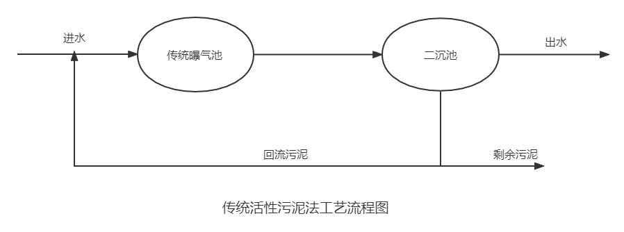 廢水處理工藝之傳統活性污泥法